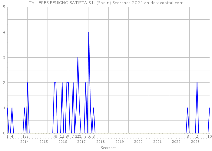 TALLERES BENIGNO BATISTA S.L. (Spain) Searches 2024 