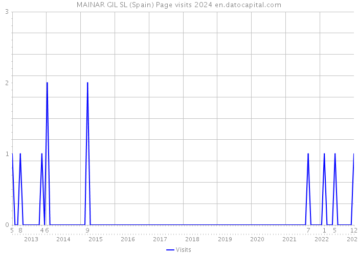 MAINAR GIL SL (Spain) Page visits 2024 