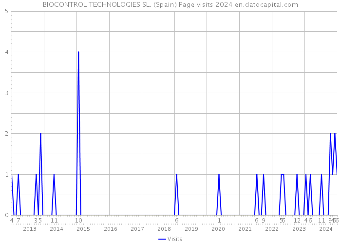 BIOCONTROL TECHNOLOGIES SL. (Spain) Page visits 2024 