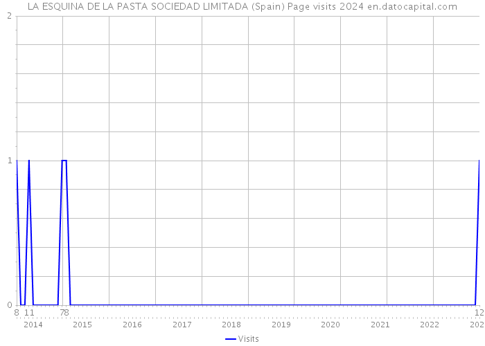 LA ESQUINA DE LA PASTA SOCIEDAD LIMITADA (Spain) Page visits 2024 