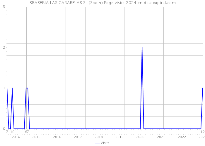 BRASERIA LAS CARABELAS SL (Spain) Page visits 2024 
