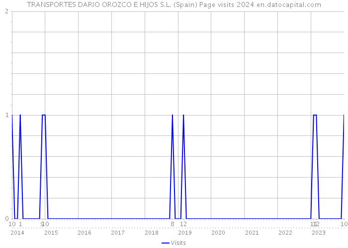 TRANSPORTES DARIO OROZCO E HIJOS S.L. (Spain) Page visits 2024 