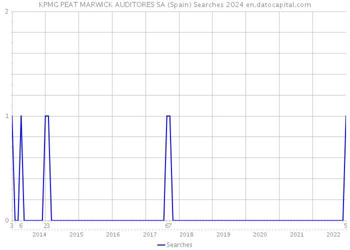 KPMG PEAT MARWICK AUDITORES SA (Spain) Searches 2024 