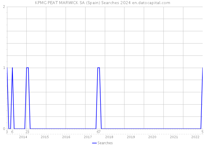KPMG PEAT MARWICK SA (Spain) Searches 2024 