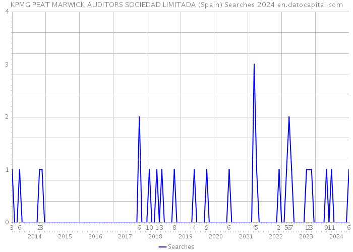 KPMG PEAT MARWICK AUDITORS SOCIEDAD LIMITADA (Spain) Searches 2024 