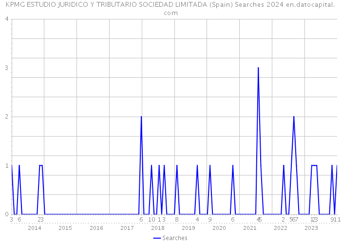 KPMG ESTUDIO JURIDICO Y TRIBUTARIO SOCIEDAD LIMITADA (Spain) Searches 2024 