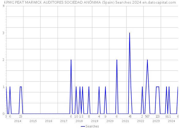 KPMG PEAT MARWICK AUDITORES SOCIEDAD ANÓNIMA (Spain) Searches 2024 