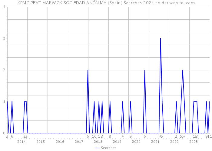 KPMG PEAT MARWICK SOCIEDAD ANÓNIMA (Spain) Searches 2024 