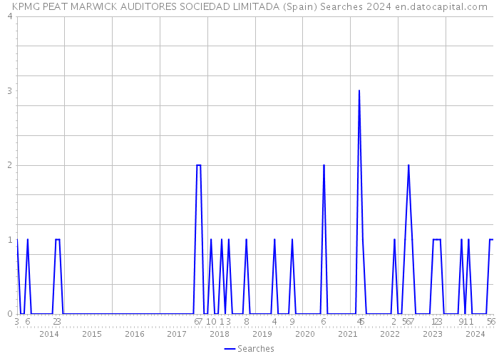 KPMG PEAT MARWICK AUDITORES SOCIEDAD LIMITADA (Spain) Searches 2024 