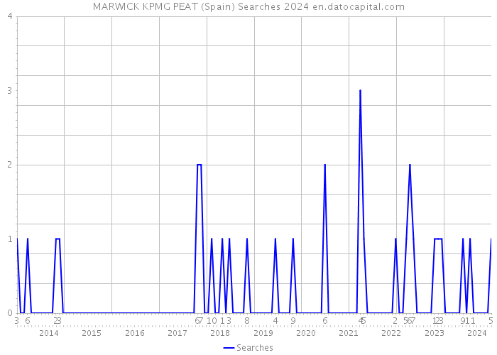 MARWICK KPMG PEAT (Spain) Searches 2024 