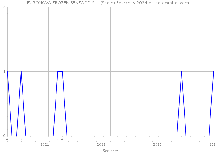 EURONOVA FROZEN SEAFOOD S.L. (Spain) Searches 2024 