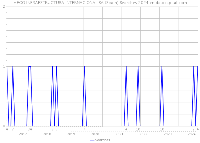 MECO INFRAESTRUCTURA INTERNACIONAL SA (Spain) Searches 2024 