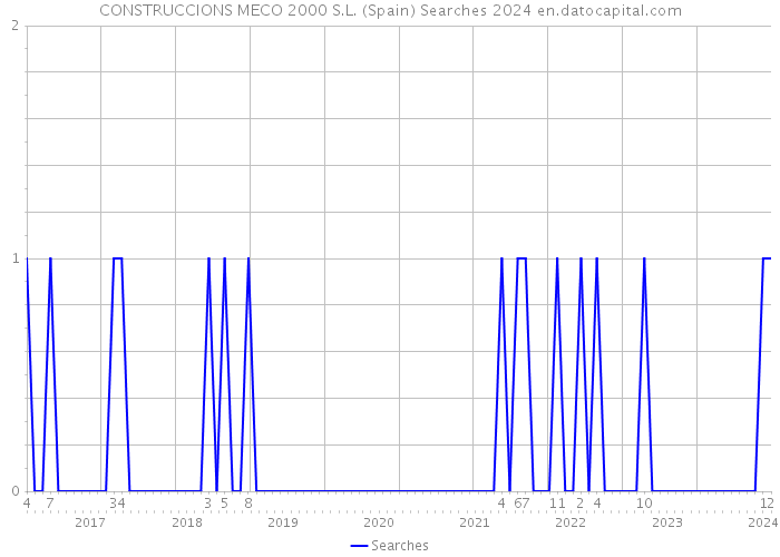 CONSTRUCCIONS MECO 2000 S.L. (Spain) Searches 2024 
