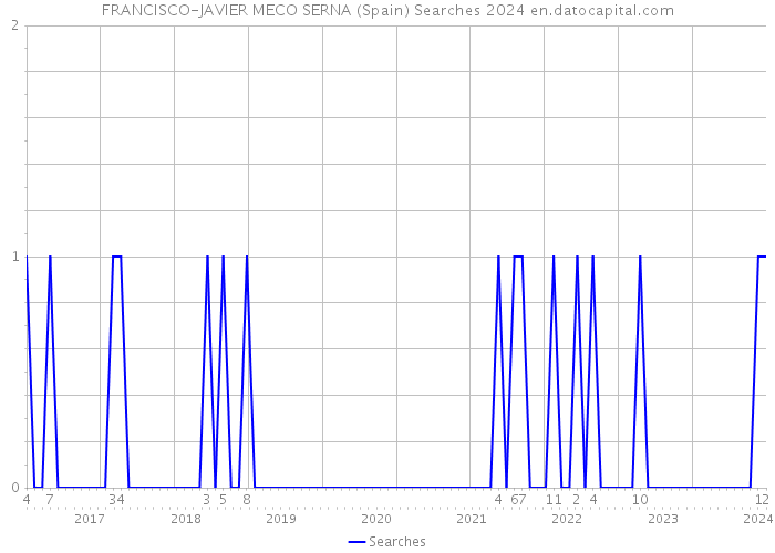 FRANCISCO-JAVIER MECO SERNA (Spain) Searches 2024 