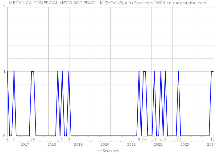 MECANICA COMERCIAL MECO SOCIEDAD LIMITADA (Spain) Searches 2024 