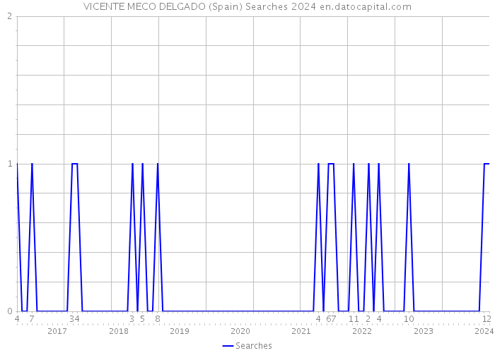 VICENTE MECO DELGADO (Spain) Searches 2024 