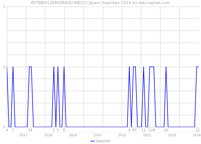ESTEBAN ZAMORANO MECO (Spain) Searches 2024 