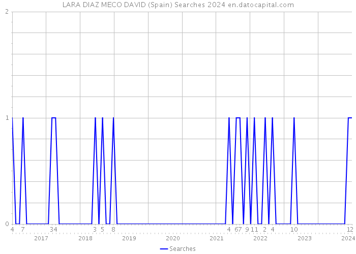 LARA DIAZ MECO DAVID (Spain) Searches 2024 