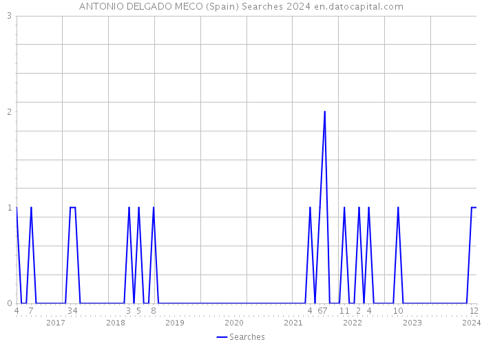 ANTONIO DELGADO MECO (Spain) Searches 2024 