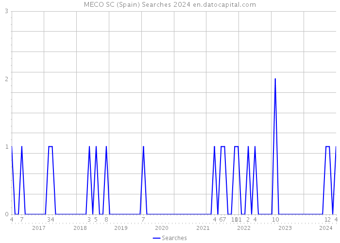 MECO SC (Spain) Searches 2024 