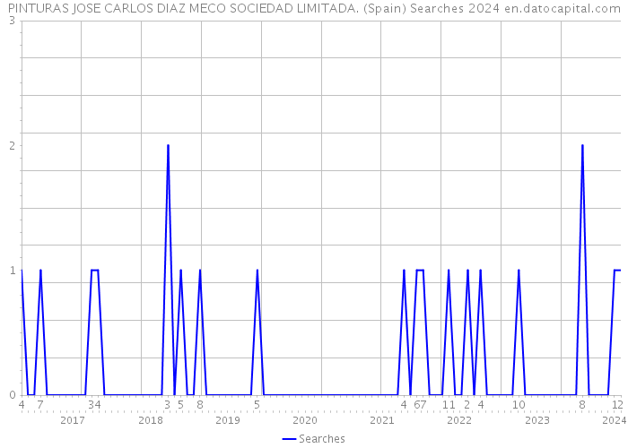 PINTURAS JOSE CARLOS DIAZ MECO SOCIEDAD LIMITADA. (Spain) Searches 2024 