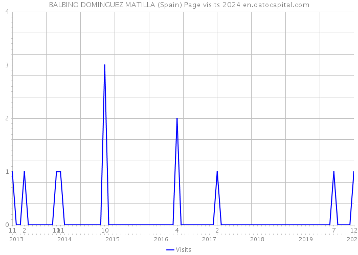 BALBINO DOMINGUEZ MATILLA (Spain) Page visits 2024 