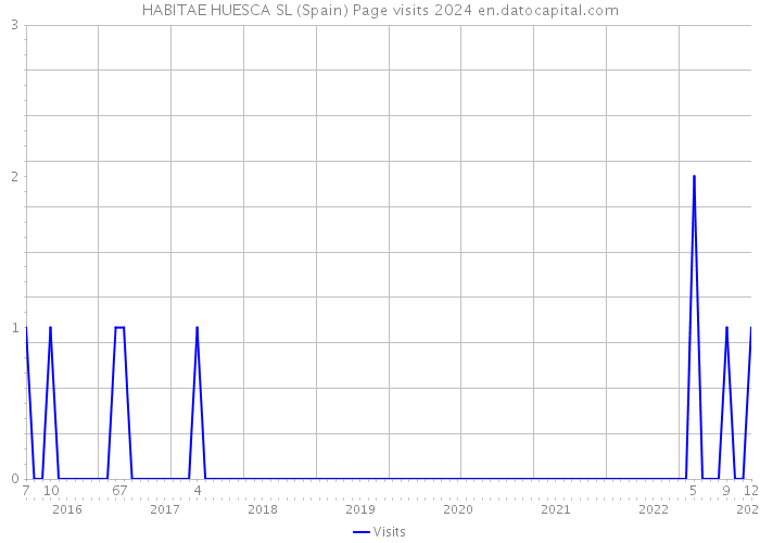 HABITAE HUESCA SL (Spain) Page visits 2024 