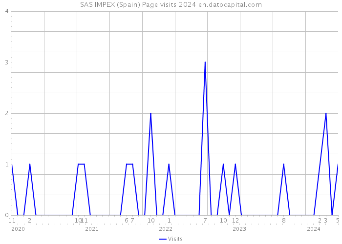 SAS IMPEX (Spain) Page visits 2024 