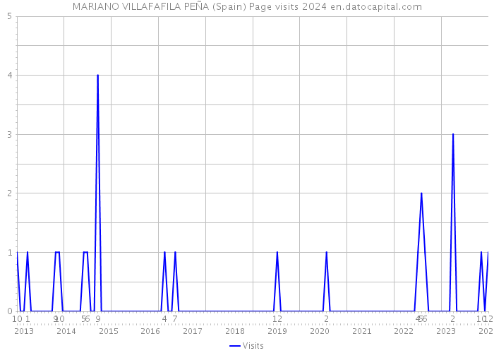 MARIANO VILLAFAFILA PEÑA (Spain) Page visits 2024 