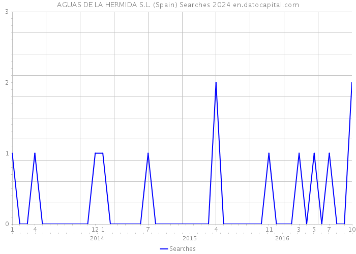 AGUAS DE LA HERMIDA S.L. (Spain) Searches 2024 