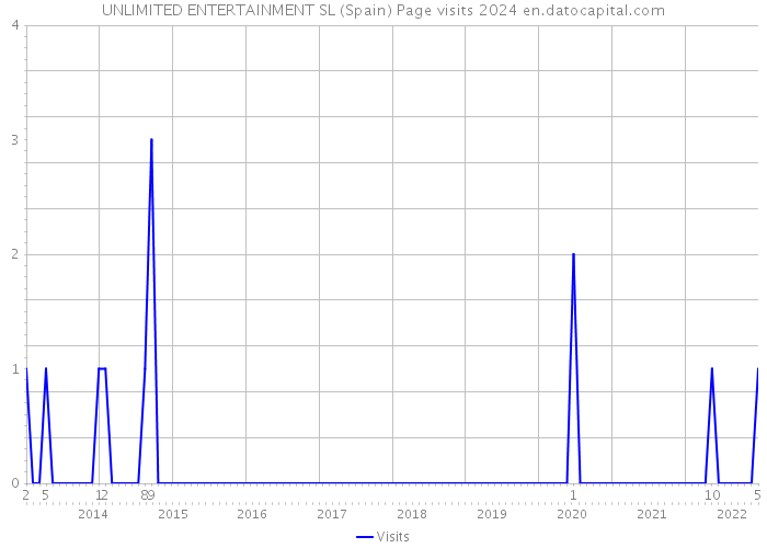 UNLIMITED ENTERTAINMENT SL (Spain) Page visits 2024 