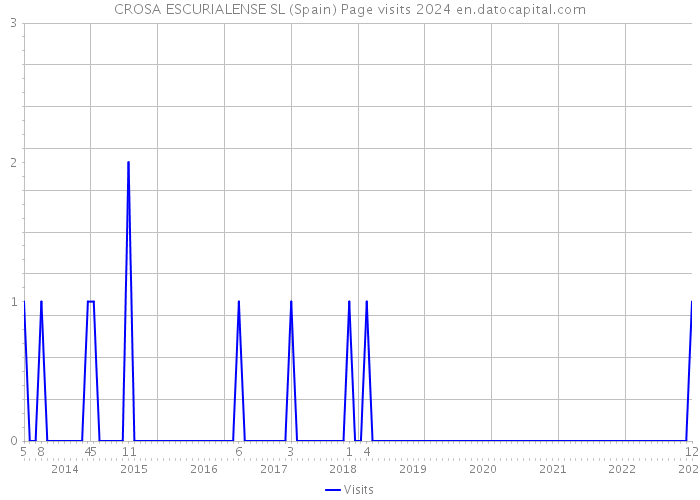 CROSA ESCURIALENSE SL (Spain) Page visits 2024 