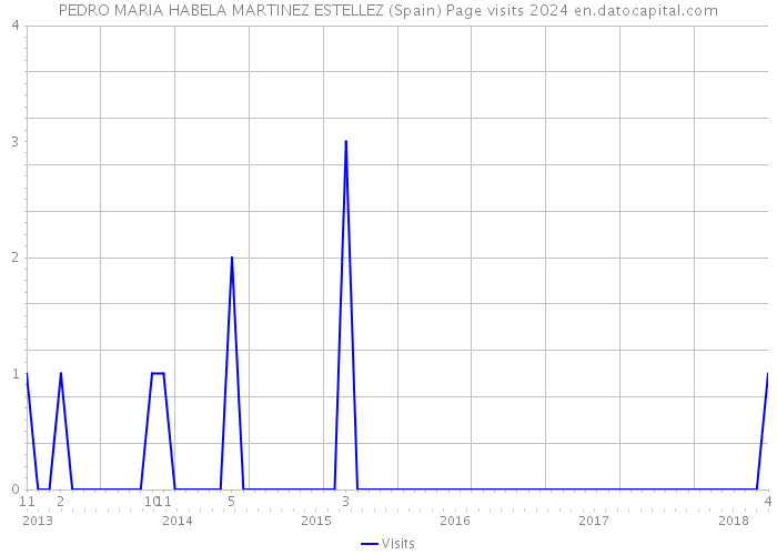 PEDRO MARIA HABELA MARTINEZ ESTELLEZ (Spain) Page visits 2024 