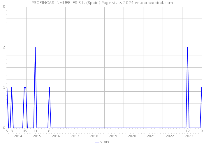 PROFINCAS INMUEBLES S.L. (Spain) Page visits 2024 