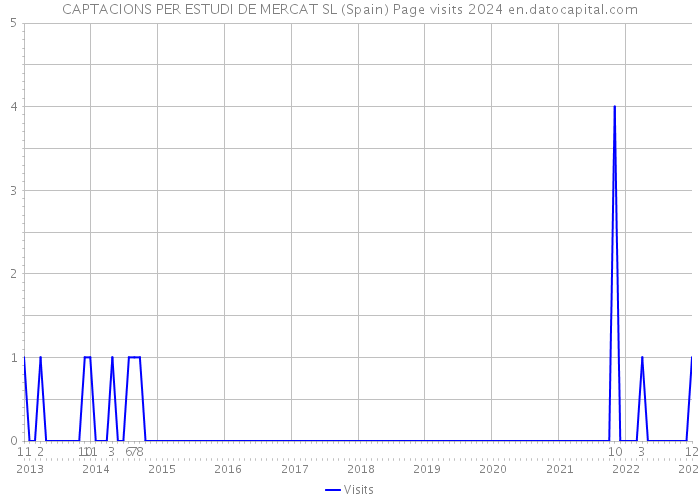 CAPTACIONS PER ESTUDI DE MERCAT SL (Spain) Page visits 2024 
