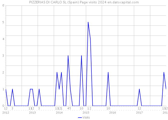 PIZZERIAS DI CARLO SL (Spain) Page visits 2024 