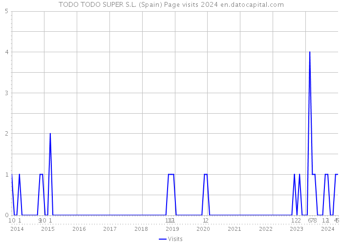 TODO TODO SUPER S.L. (Spain) Page visits 2024 