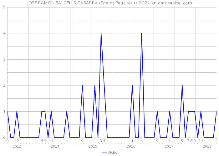 JOSE RAMON BALCELLS GABARRA (Spain) Page visits 2024 