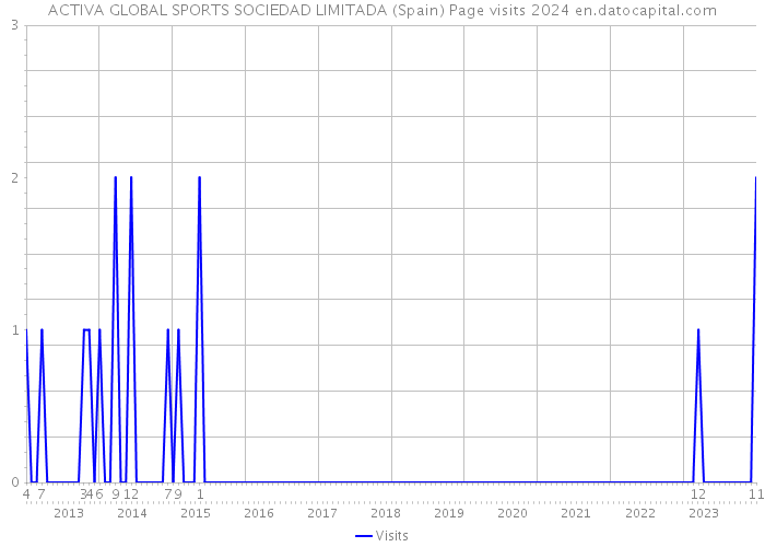 ACTIVA GLOBAL SPORTS SOCIEDAD LIMITADA (Spain) Page visits 2024 
