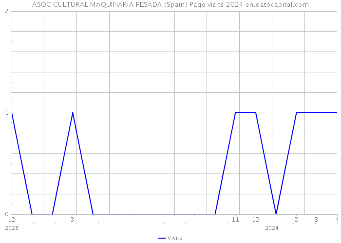 ASOC CULTURAL MAQUINARIA PESADA (Spain) Page visits 2024 