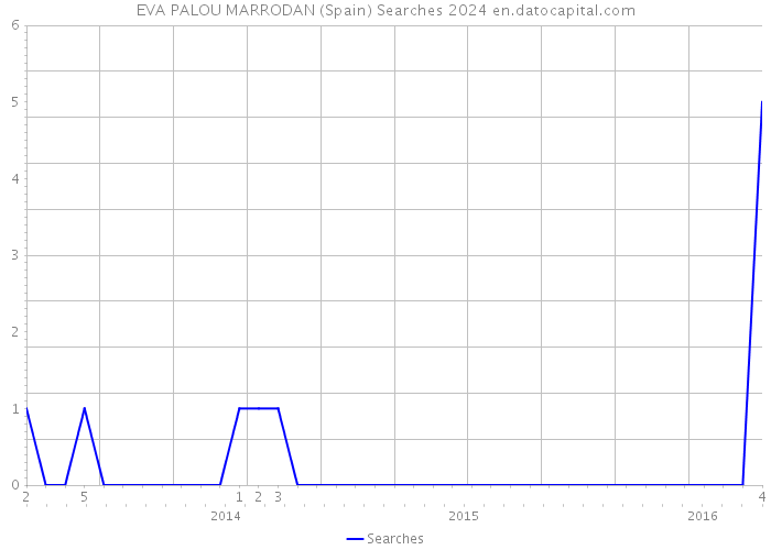 EVA PALOU MARRODAN (Spain) Searches 2024 