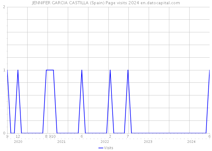 JENNIFER GARCIA CASTILLA (Spain) Page visits 2024 