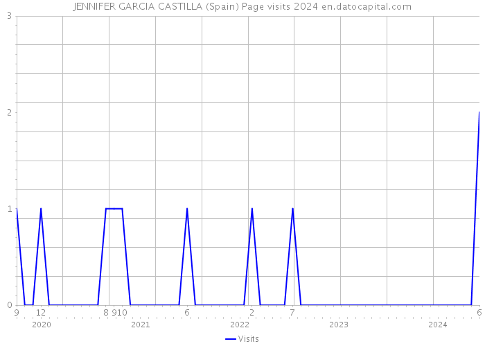 JENNIFER GARCIA CASTILLA (Spain) Page visits 2024 