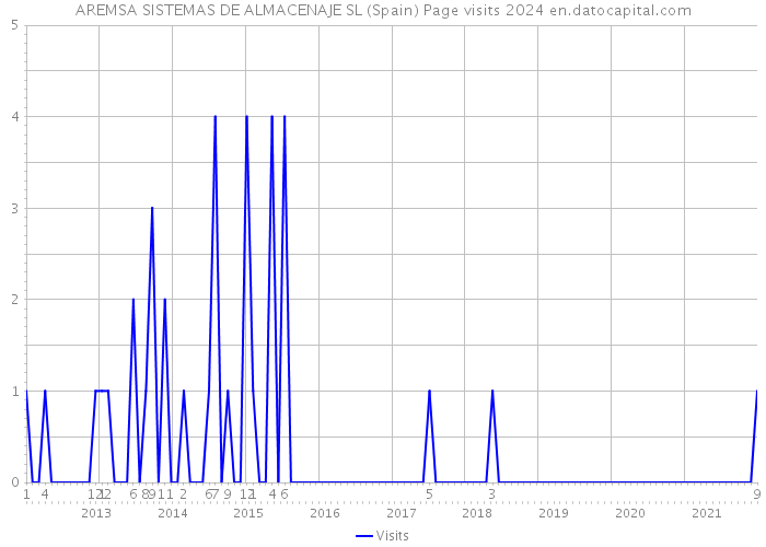 AREMSA SISTEMAS DE ALMACENAJE SL (Spain) Page visits 2024 