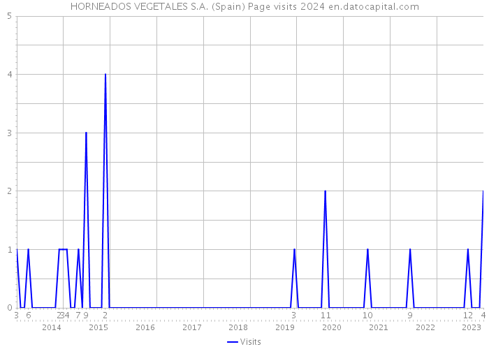 HORNEADOS VEGETALES S.A. (Spain) Page visits 2024 