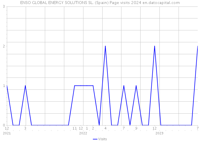 ENSO GLOBAL ENERGY SOLUTIONS SL. (Spain) Page visits 2024 