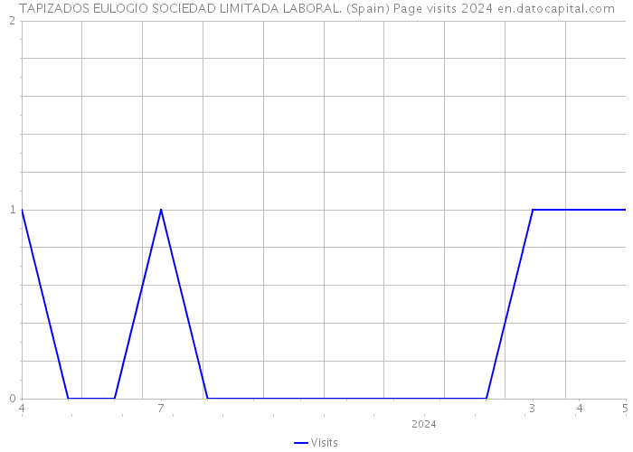 TAPIZADOS EULOGIO SOCIEDAD LIMITADA LABORAL. (Spain) Page visits 2024 