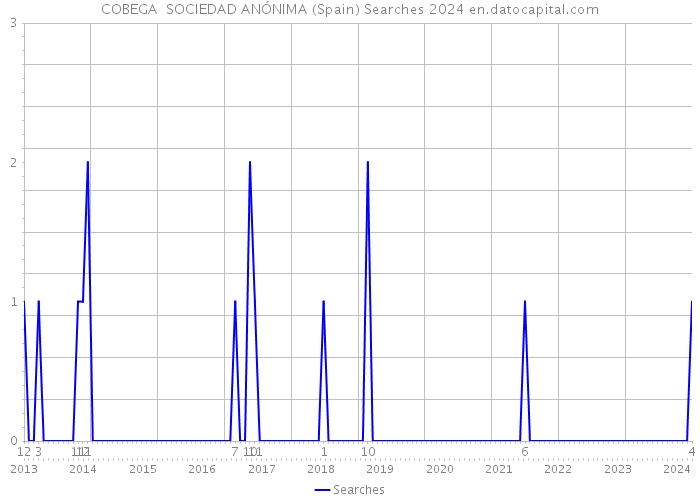 COBEGA SOCIEDAD ANÓNIMA (Spain) Searches 2024 