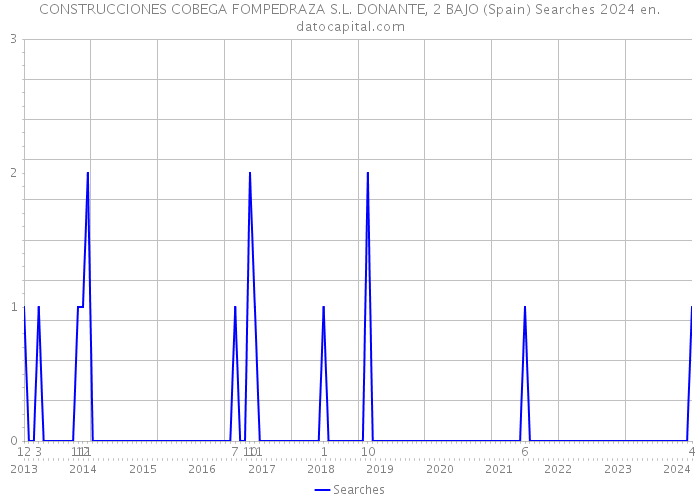 CONSTRUCCIONES COBEGA FOMPEDRAZA S.L. DONANTE, 2 BAJO (Spain) Searches 2024 