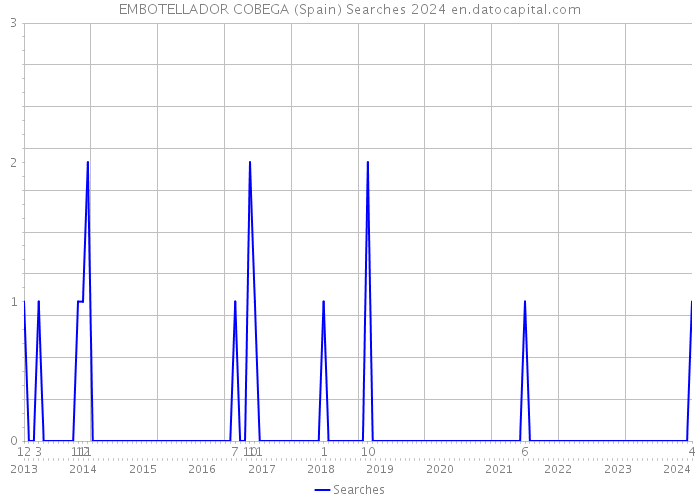 EMBOTELLADOR COBEGA (Spain) Searches 2024 